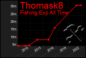 Total Graph of Thomask8