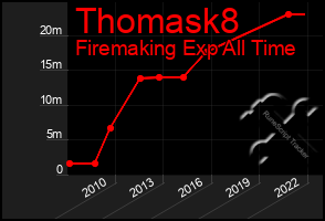 Total Graph of Thomask8