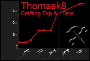 Total Graph of Thomask8