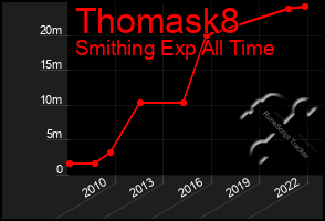 Total Graph of Thomask8