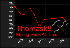 Total Graph of Thomask8