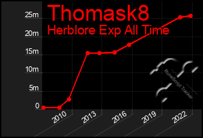Total Graph of Thomask8