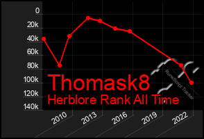 Total Graph of Thomask8