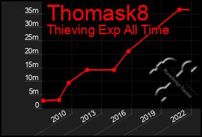 Total Graph of Thomask8