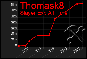 Total Graph of Thomask8