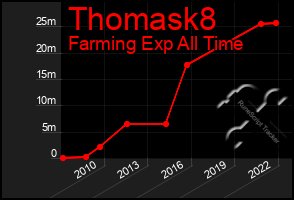 Total Graph of Thomask8