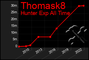 Total Graph of Thomask8