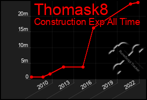 Total Graph of Thomask8