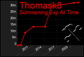 Total Graph of Thomask8