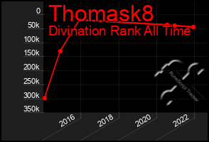 Total Graph of Thomask8