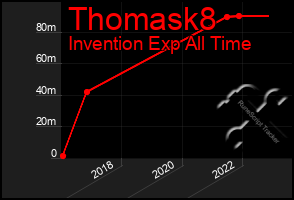 Total Graph of Thomask8