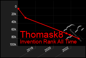 Total Graph of Thomask8