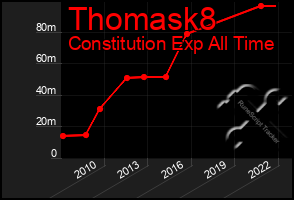 Total Graph of Thomask8