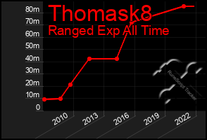 Total Graph of Thomask8