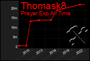 Total Graph of Thomask8