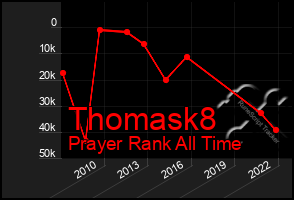 Total Graph of Thomask8