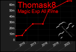 Total Graph of Thomask8