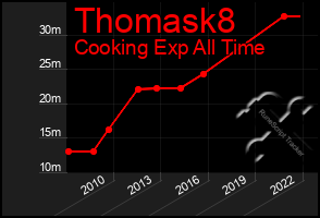 Total Graph of Thomask8