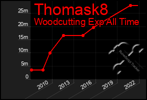 Total Graph of Thomask8