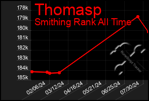 Total Graph of Thomasp