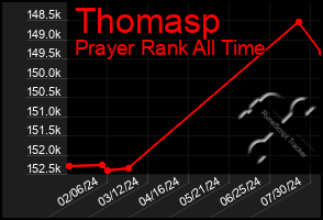 Total Graph of Thomasp