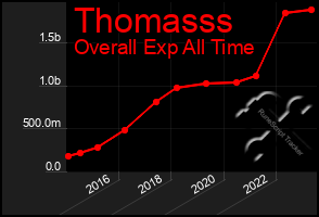 Total Graph of Thomasss