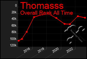 Total Graph of Thomasss