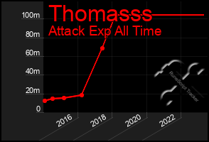 Total Graph of Thomasss