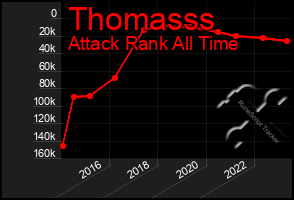 Total Graph of Thomasss