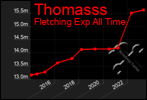 Total Graph of Thomasss