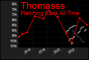 Total Graph of Thomasss