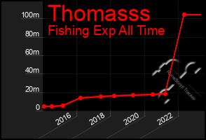 Total Graph of Thomasss