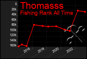 Total Graph of Thomasss