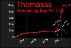 Total Graph of Thomasss