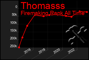 Total Graph of Thomasss