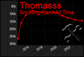 Total Graph of Thomasss