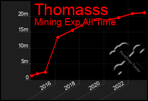 Total Graph of Thomasss