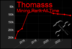 Total Graph of Thomasss