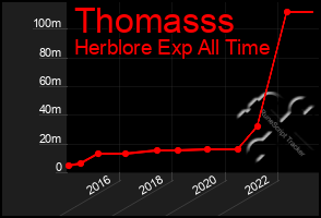 Total Graph of Thomasss