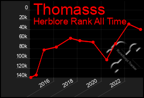 Total Graph of Thomasss