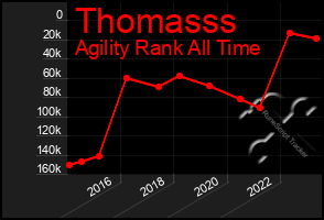 Total Graph of Thomasss