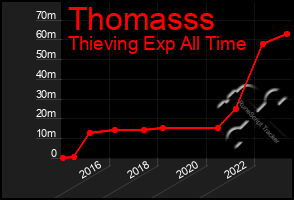 Total Graph of Thomasss