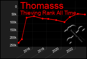 Total Graph of Thomasss