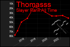 Total Graph of Thomasss