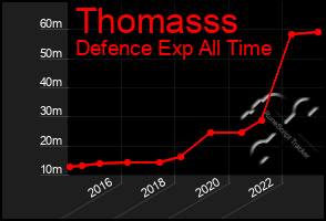 Total Graph of Thomasss