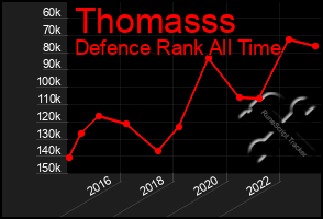 Total Graph of Thomasss