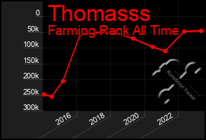 Total Graph of Thomasss