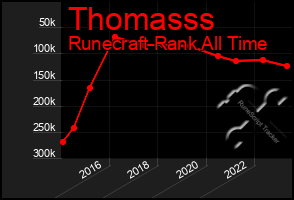 Total Graph of Thomasss