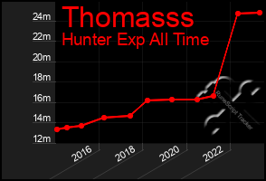 Total Graph of Thomasss