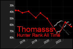 Total Graph of Thomasss